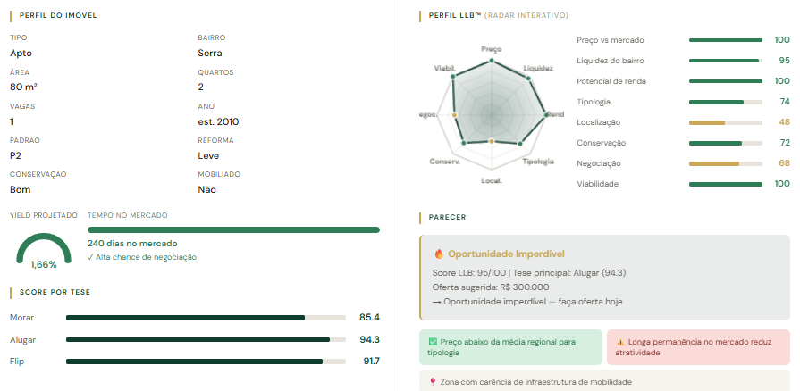 Score LLB™ — avaliacao de oportunidade do imovel